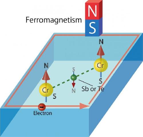 Electric Current at Room Temperature Without Energy Loss Soon