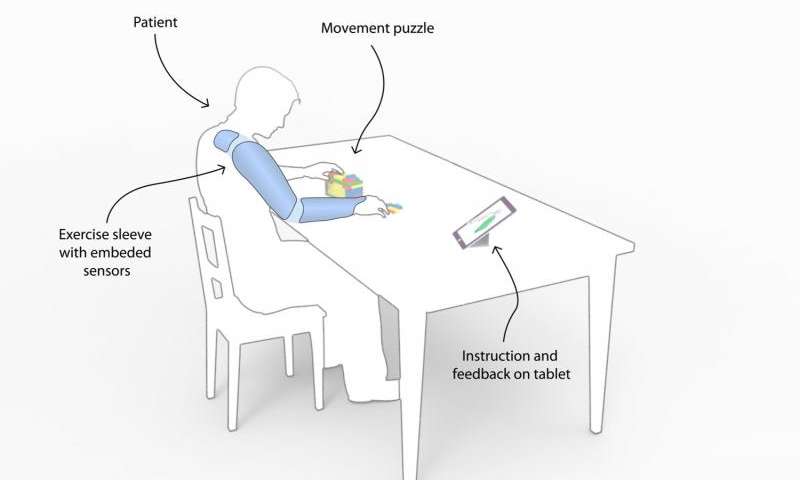 Wearable Technology to Help People Recover After Stroke