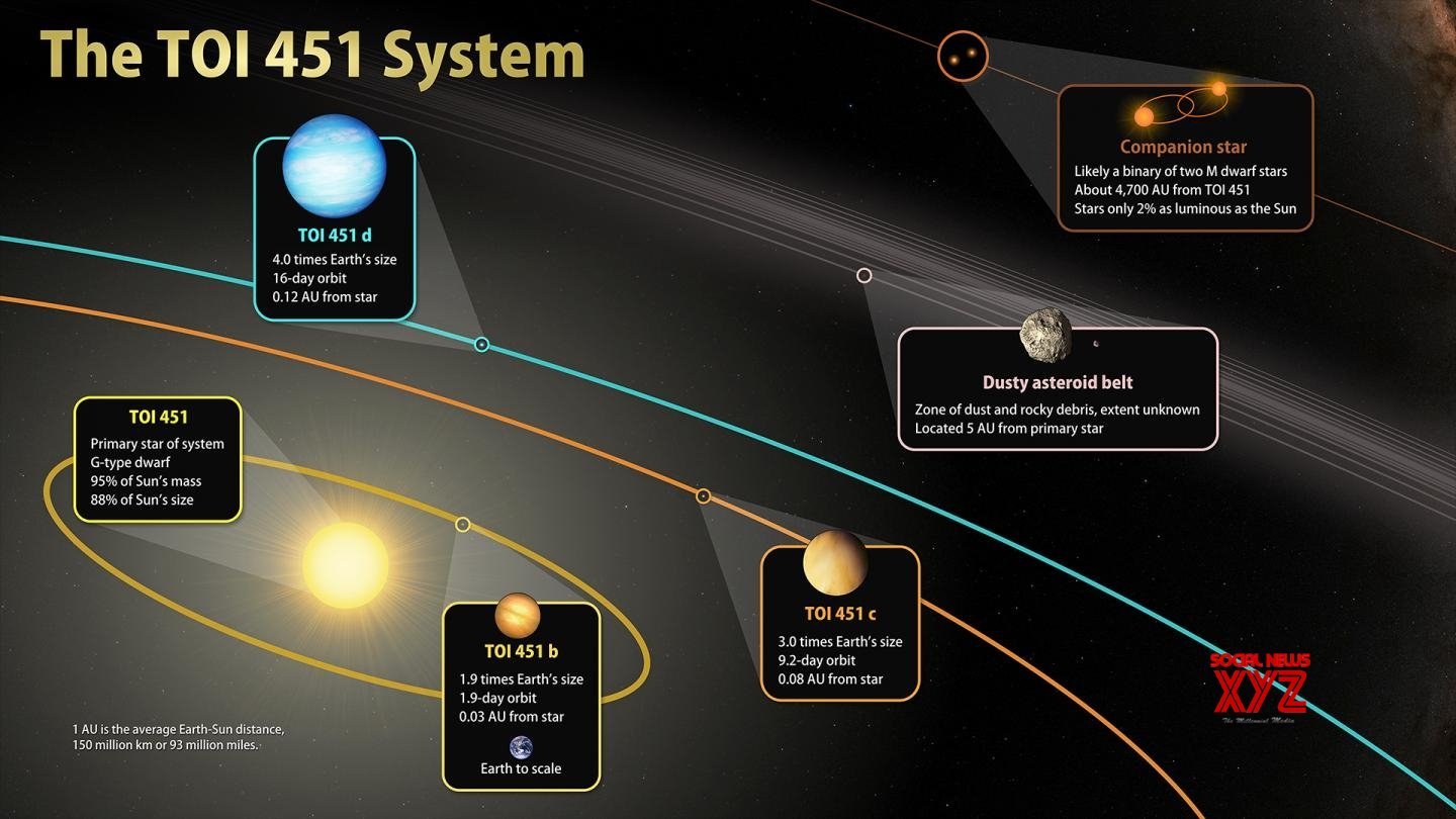 Astronomers discover 3 planets orbiting younger Sun-like star Astronomers discover 3 planets orbiting younger Sun-like star